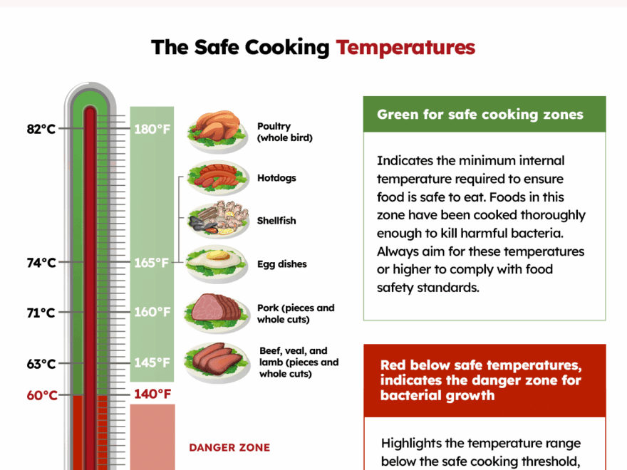 The Only Food Safety Temperature Chart You ll Ever Need