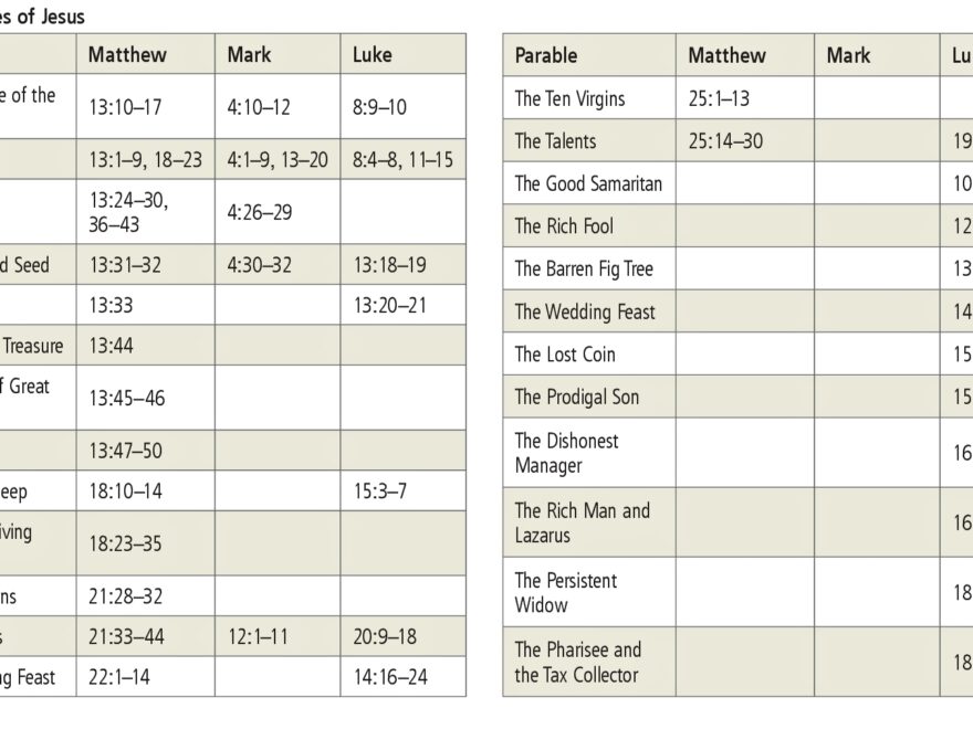 The Parables Of Jesus Full List With Bible Verses Bible Study Tools