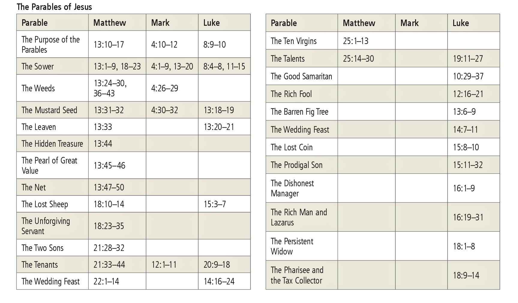 The Parables Of Jesus Full List With Bible Verses Bible Study Tools