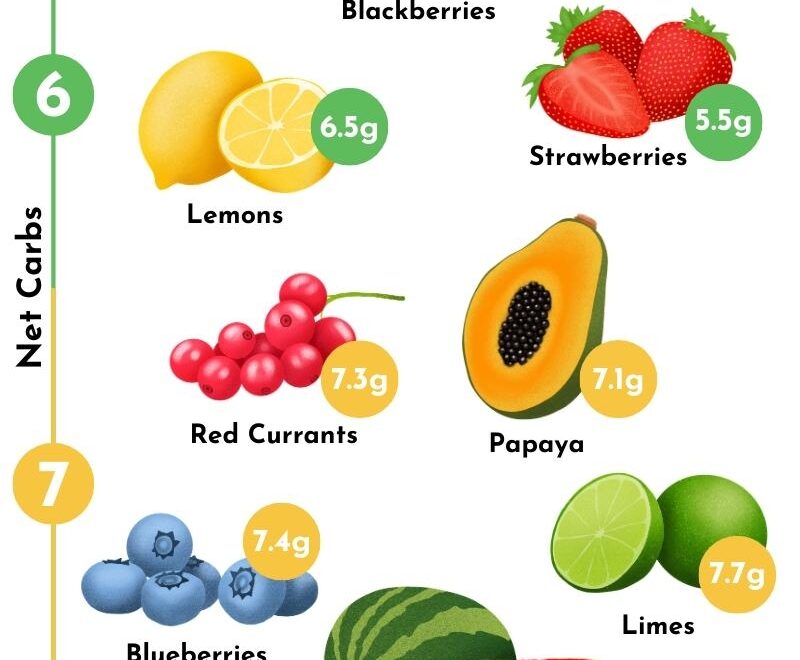 Ultimate Low Carb Keto Fruit List Free Printable PDF