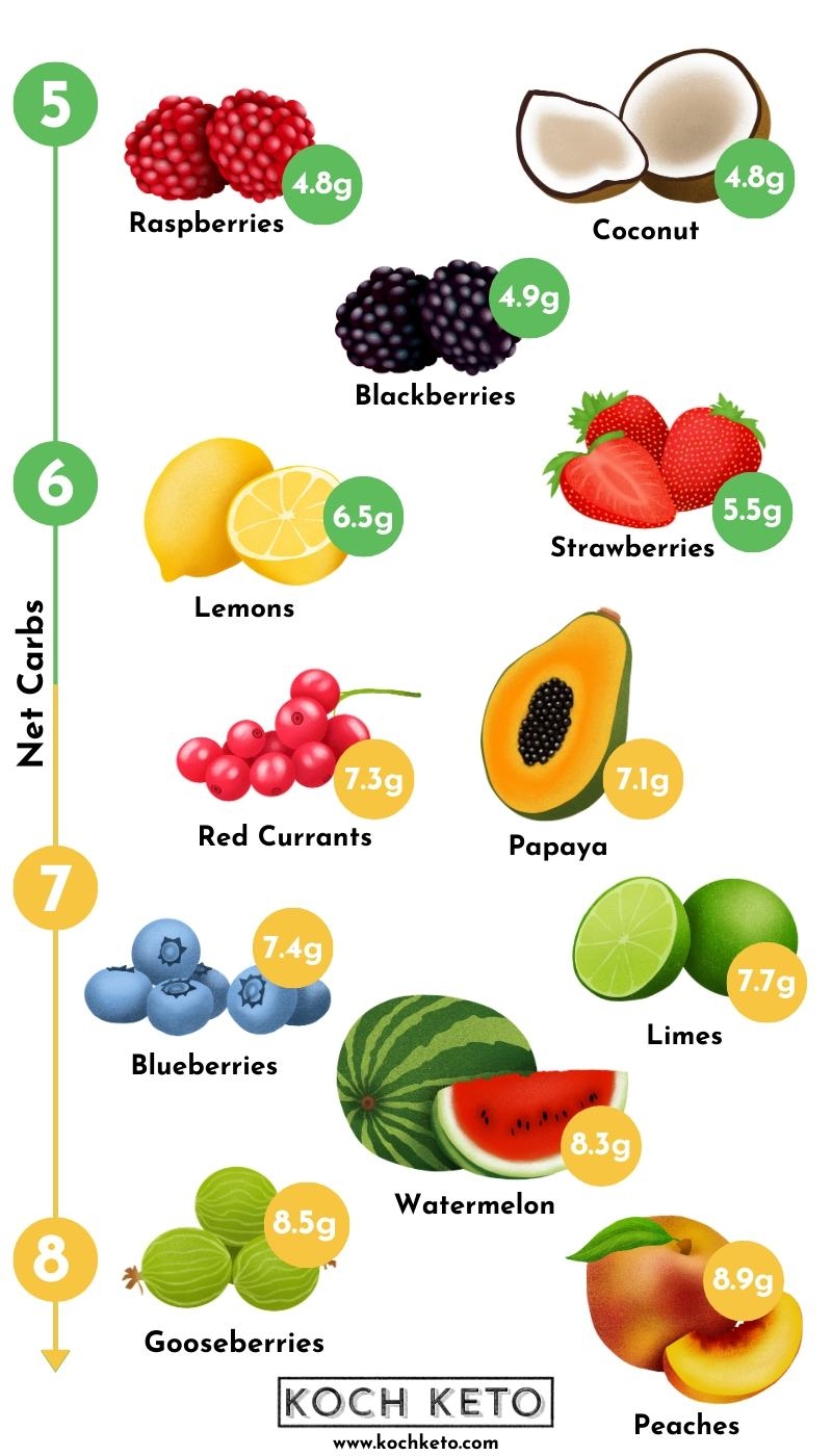 Ultimate Low Carb Keto Fruit List Free Printable PDF Ultimate Low Carb Keto Fruit List Free Printable PDF