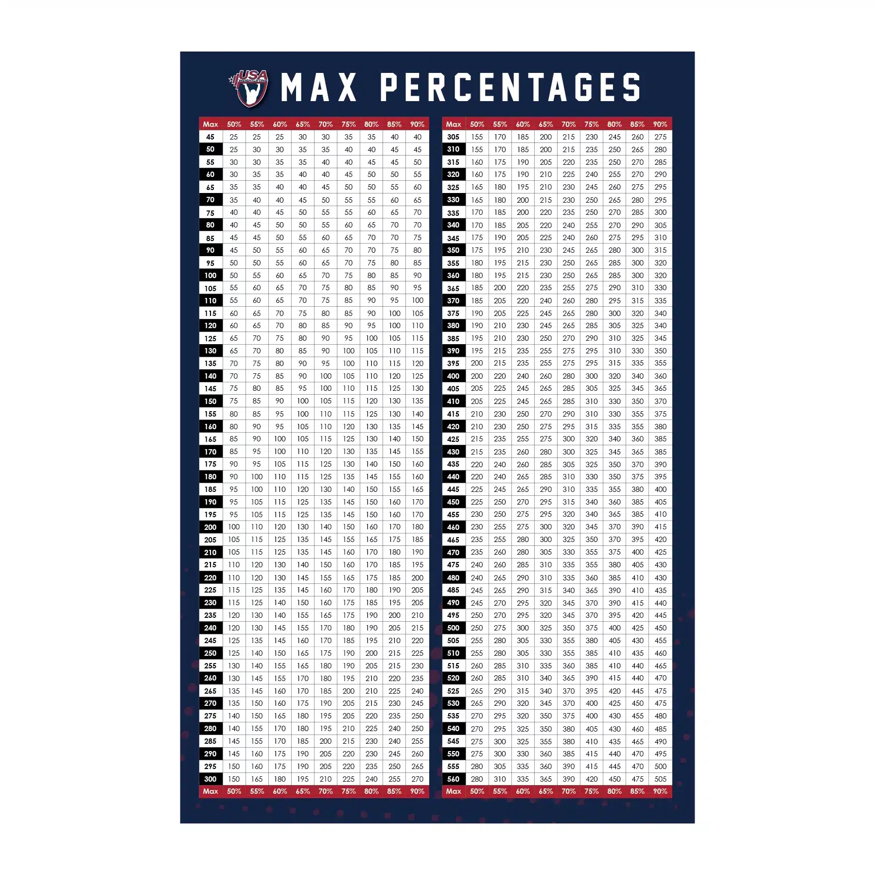 USAW Max Percentage Chart SignsRxUSA