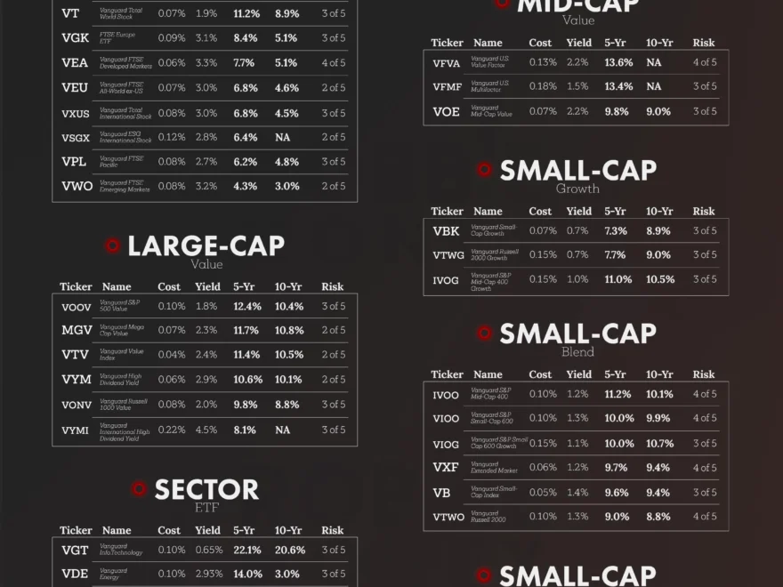 Vanguard ETF Cheat Sheet I Think This Infographic Could Be Useful For A Lot Of Us It s A Cheat Sheet That Includes Every Vanguard ETF That Is At Least 5 Years Old