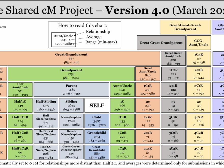 Version 4 0 March 2020 Update To The Shared CM Project The Genetic Genealogist