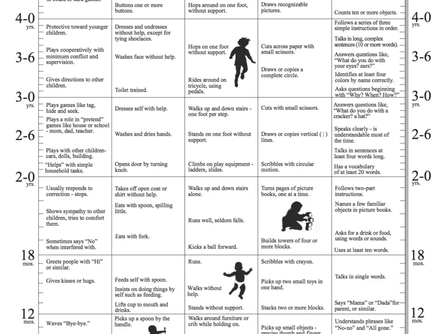 Wall Charts Of Child Development Child Development Review