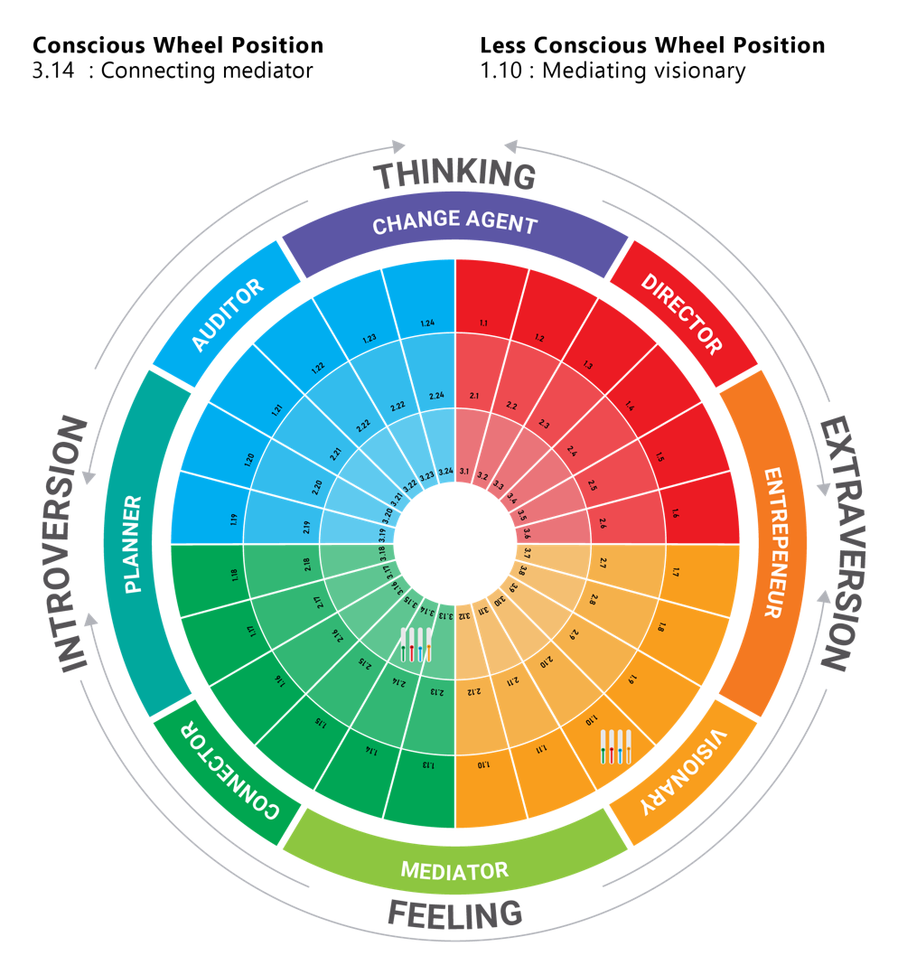 4 Color Personality Wheel TestGroup 4 Color Personality Wheel TestGroup