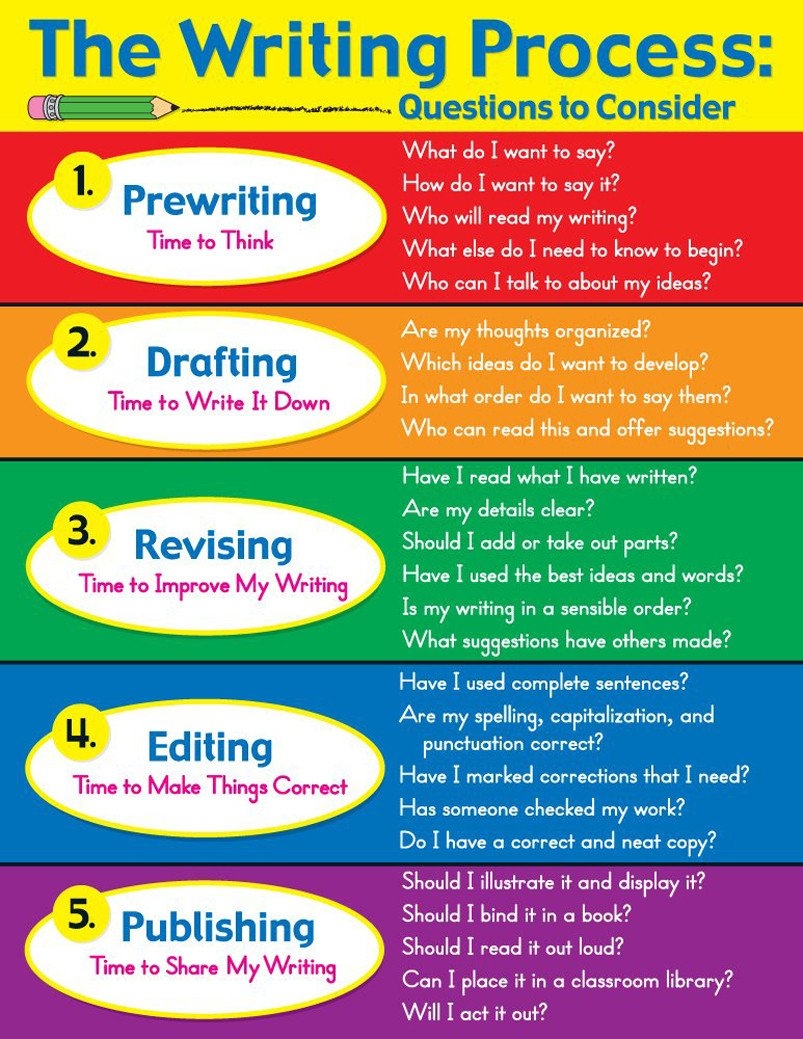 Writing Process Printable Chart Writing Process Printable Chart