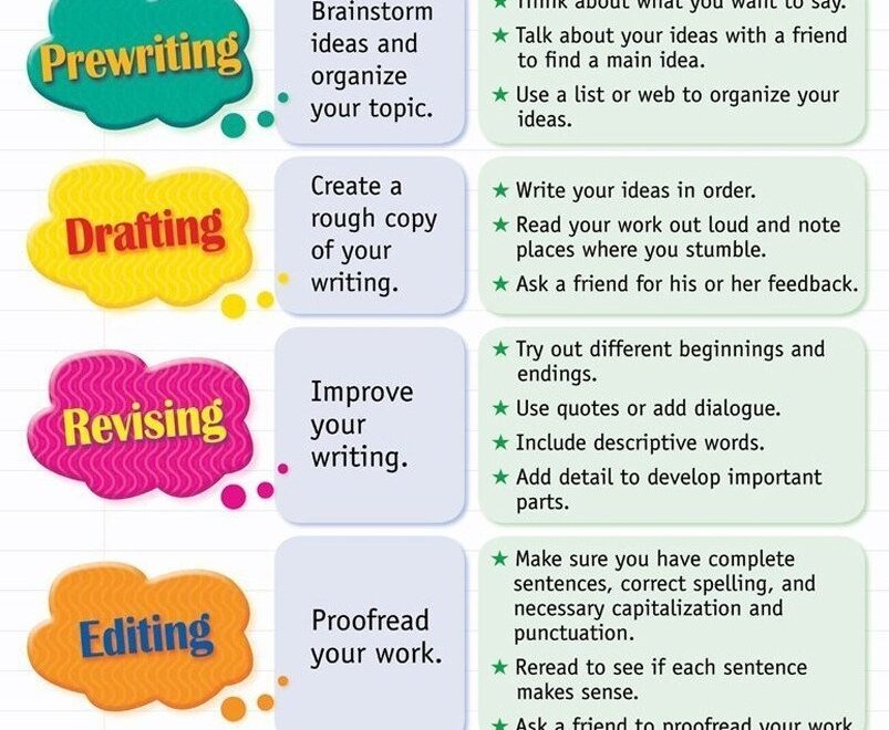 Amazon NewBrightBase The Writing Process Chart Fabric Cloth Rolled Wall Poster Print Size 32 X 24 17 X 13 Posters Prints