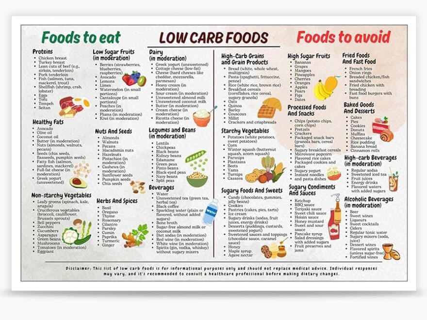 Amazon Quark Low Carb Food List Chart Canvas Poster Low Carb Food Chart Low Carb Diet Meal Plan Plan Art Print Low Carb Recipes And Snack Ideas Wall Art For Kitchen Home