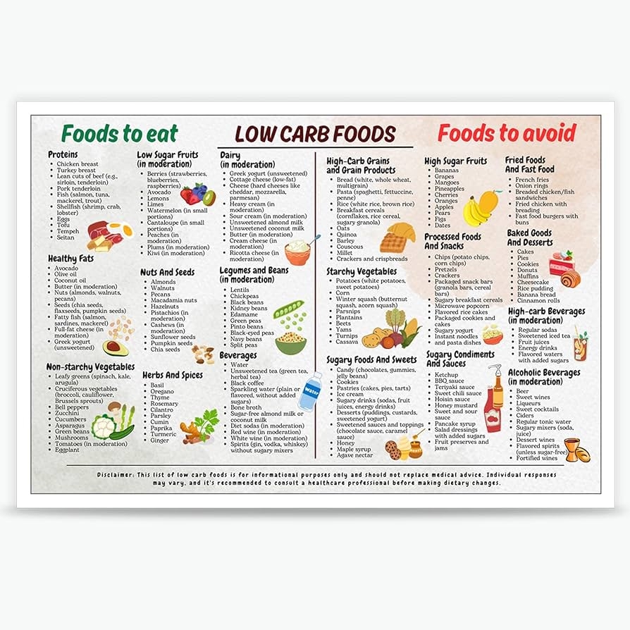Amazon Quark Low Carb Food List Chart Canvas Poster Low Carb Food Chart Low Carb Diet Meal Plan Plan Art Print Low Carb Recipes And Snack Ideas Wall Art For Kitchen Home