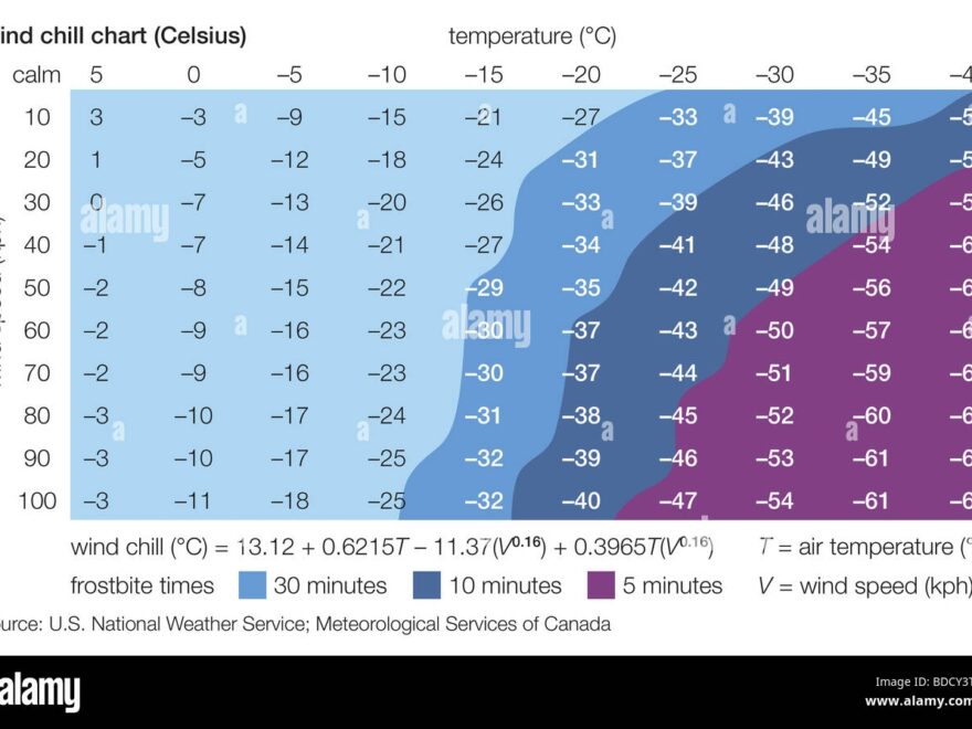 Celsius Wind Chill Chart Stock Photo Alamy