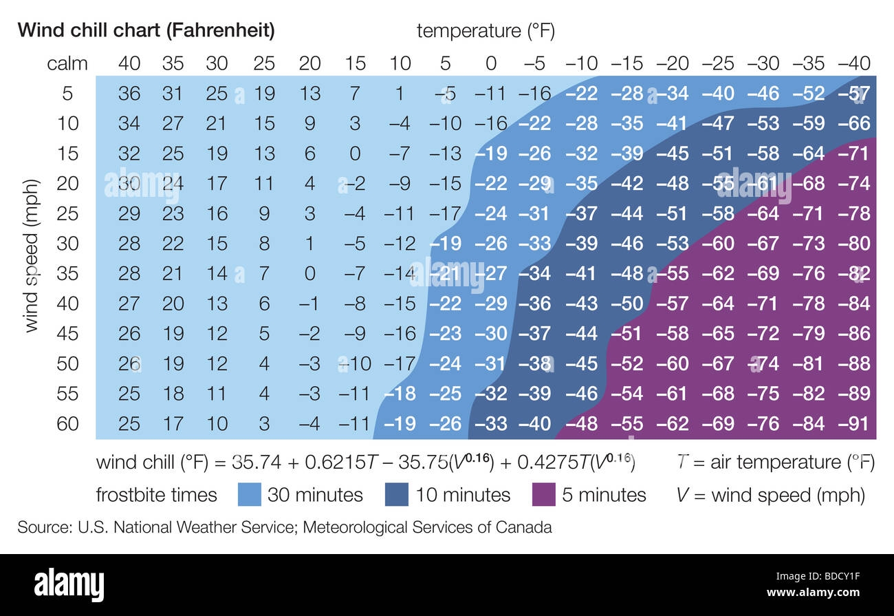 Fahrenheit Wind Chill Chart Stock Photo Alamy Fahrenheit Wind Chill Chart Stock Photo Alamy