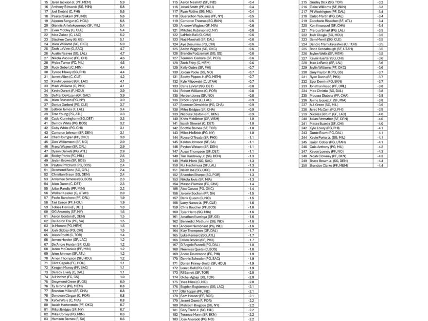 Fantasy Basketball Free Printable Cheat Sheet Top 250 NBA Players Draft Rankings For 2025 26 Roto League FanDuel Research