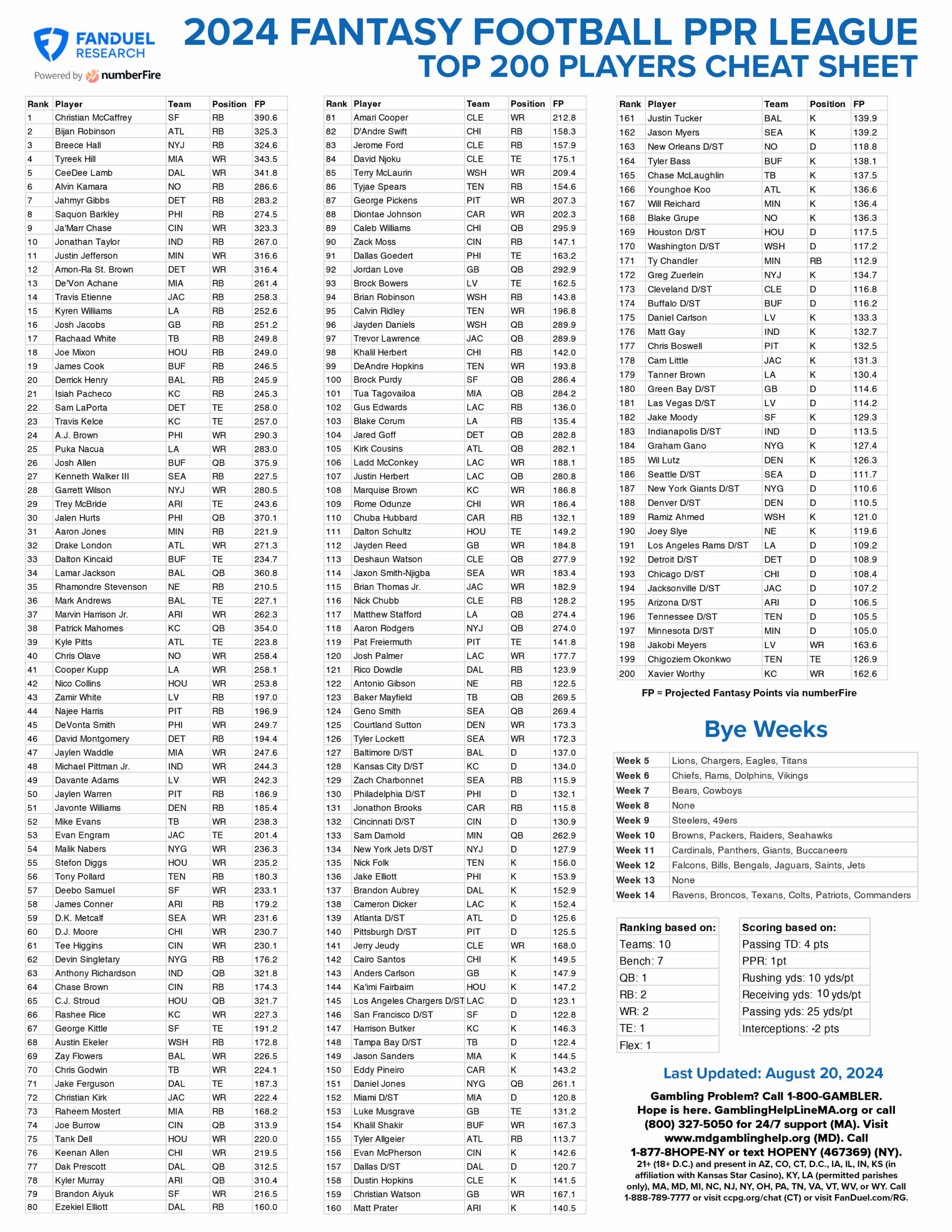 Fantasy Football Printable Cheat Sheet Top 200 Players For 10 Team PPR League FanDuel Research