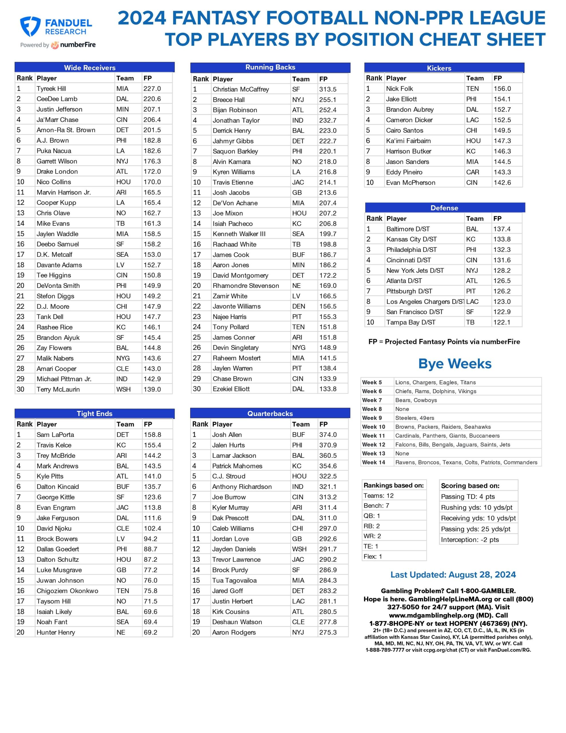 Fantasy Football Printable Cheat Sheet Top Players By Position For 12 Team Non PPR League FanDuel Research