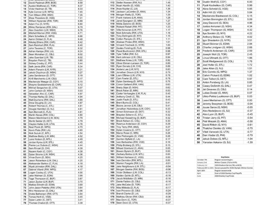 Fantasy Hockey Draft Top 250 NHL Players Skaters And Goalies Printable Cheat Sheet FanDuel Research