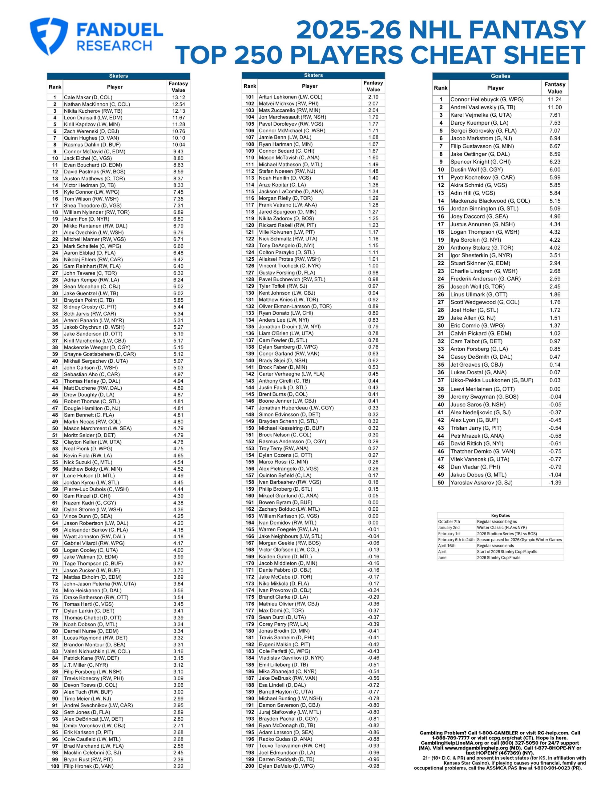 Fantasy Hockey Draft Top 250 NHL Players Skaters And Goalies Printable Cheat Sheet FanDuel Research Fantasy Hockey Draft Top 250 NHL Players Skaters And Goalies Printable Cheat Sheet FanDuel Research