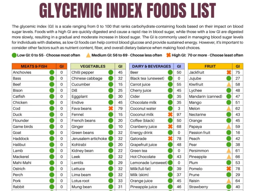 Glycemic Index Food List Printable Patient Education PDF Download Etsy