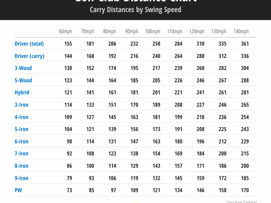 Golf Club Distance Chart Complete Guide To Yardages Speed