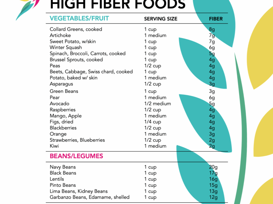 High Fiber Food List Unbranded Well Resourced Dietitian