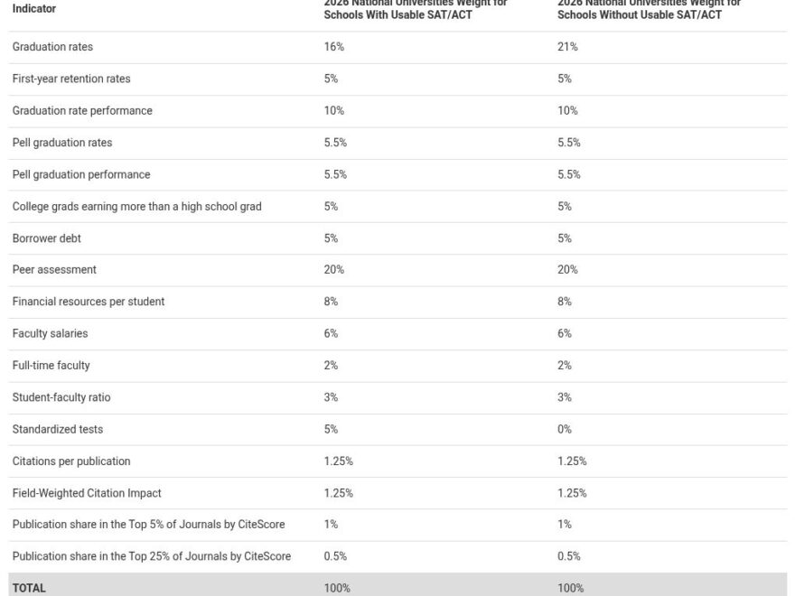 How U S News Calculated The Best Colleges Rankings