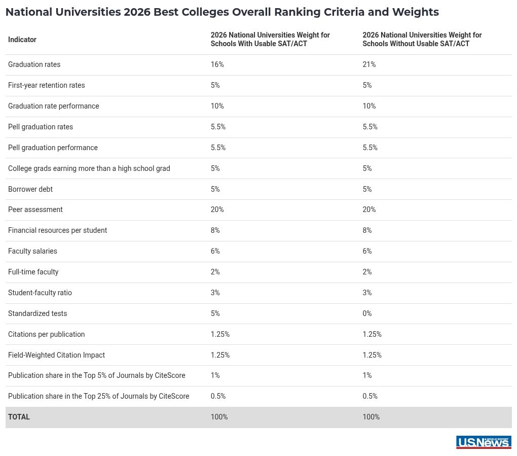 How U S News Calculated The Best Colleges Rankings