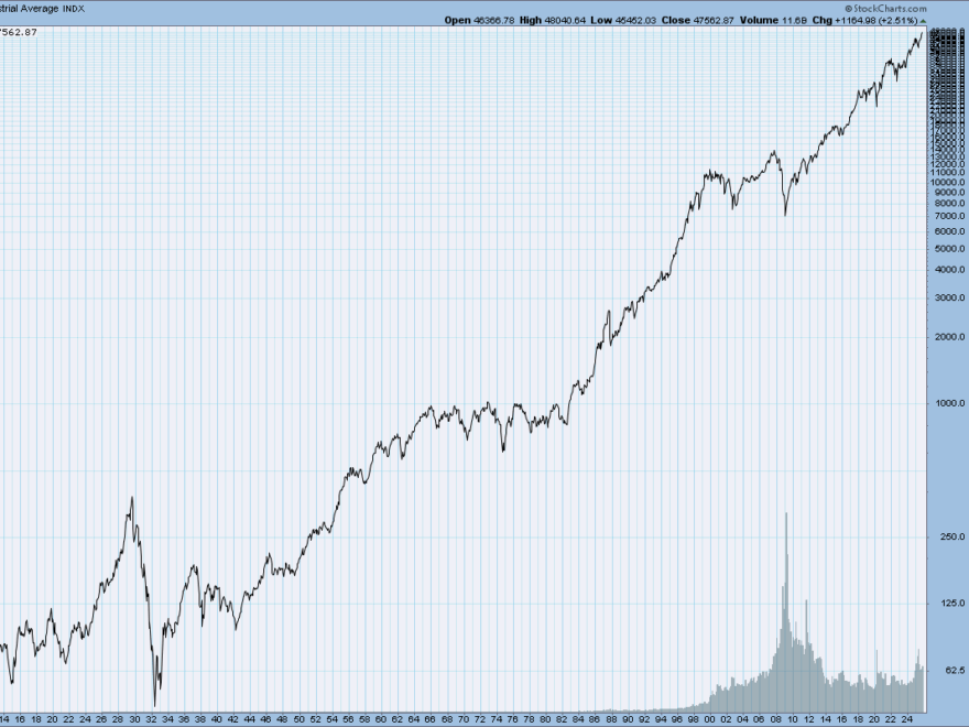 Key Market Indexes Historical Chart Gallery StockCharts
