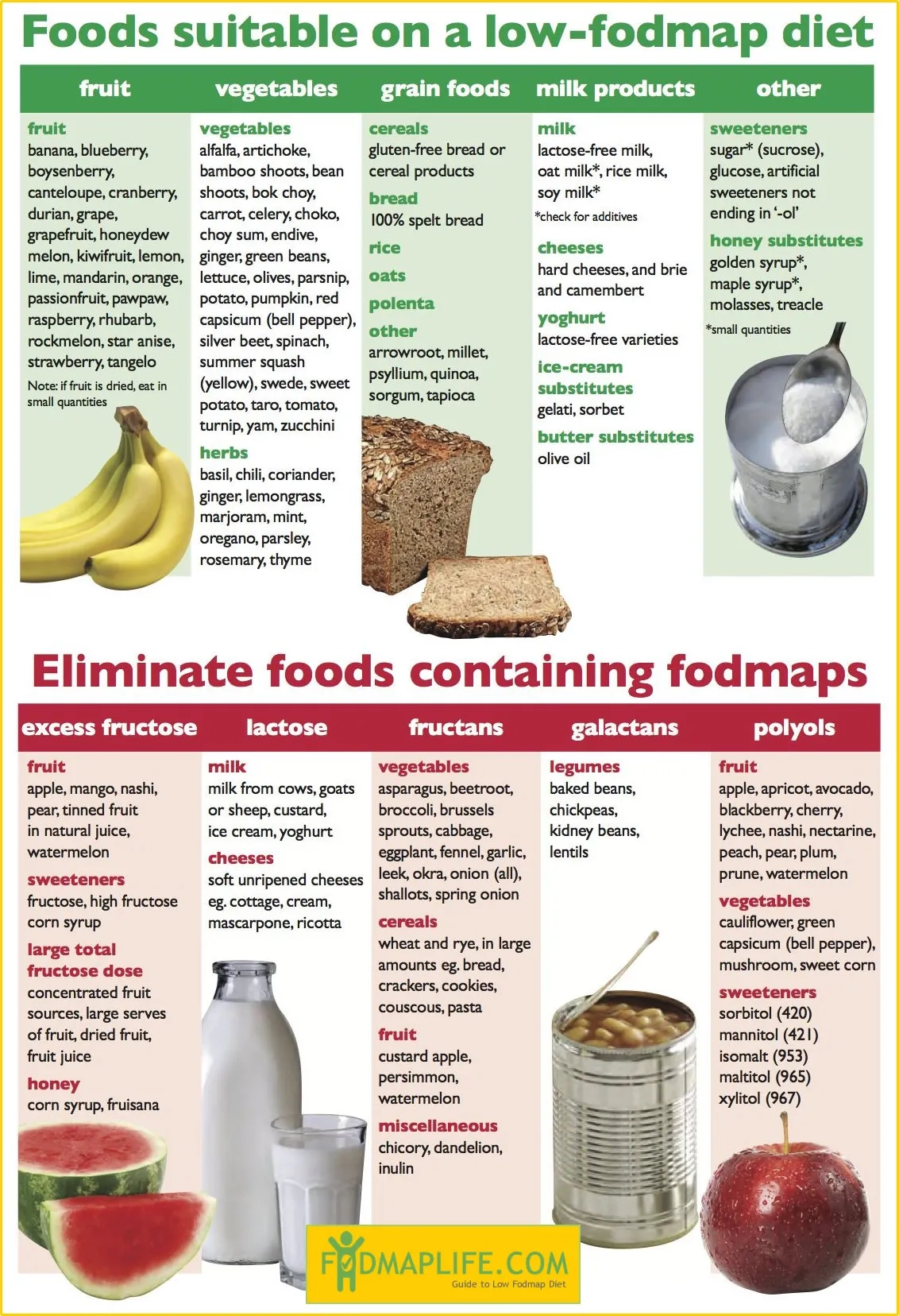 Low Fodmap Diet Chart Printable Low Fodmap Diet Chart Printable