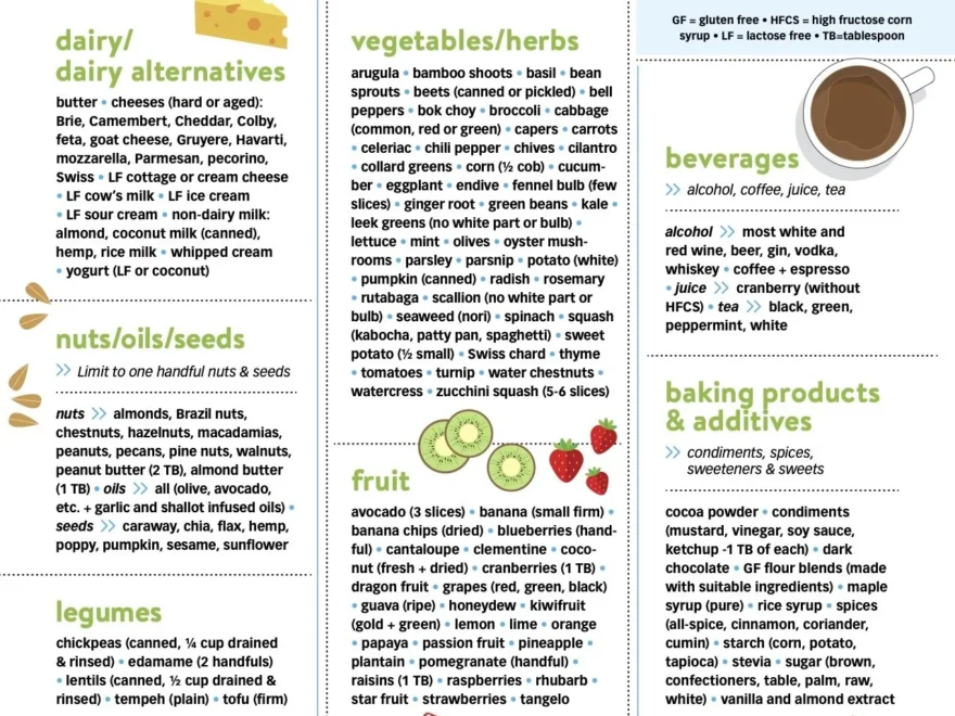 LOW AND HIGH FODMAP DIET CHECKLISTS Kate Scarlata RDN