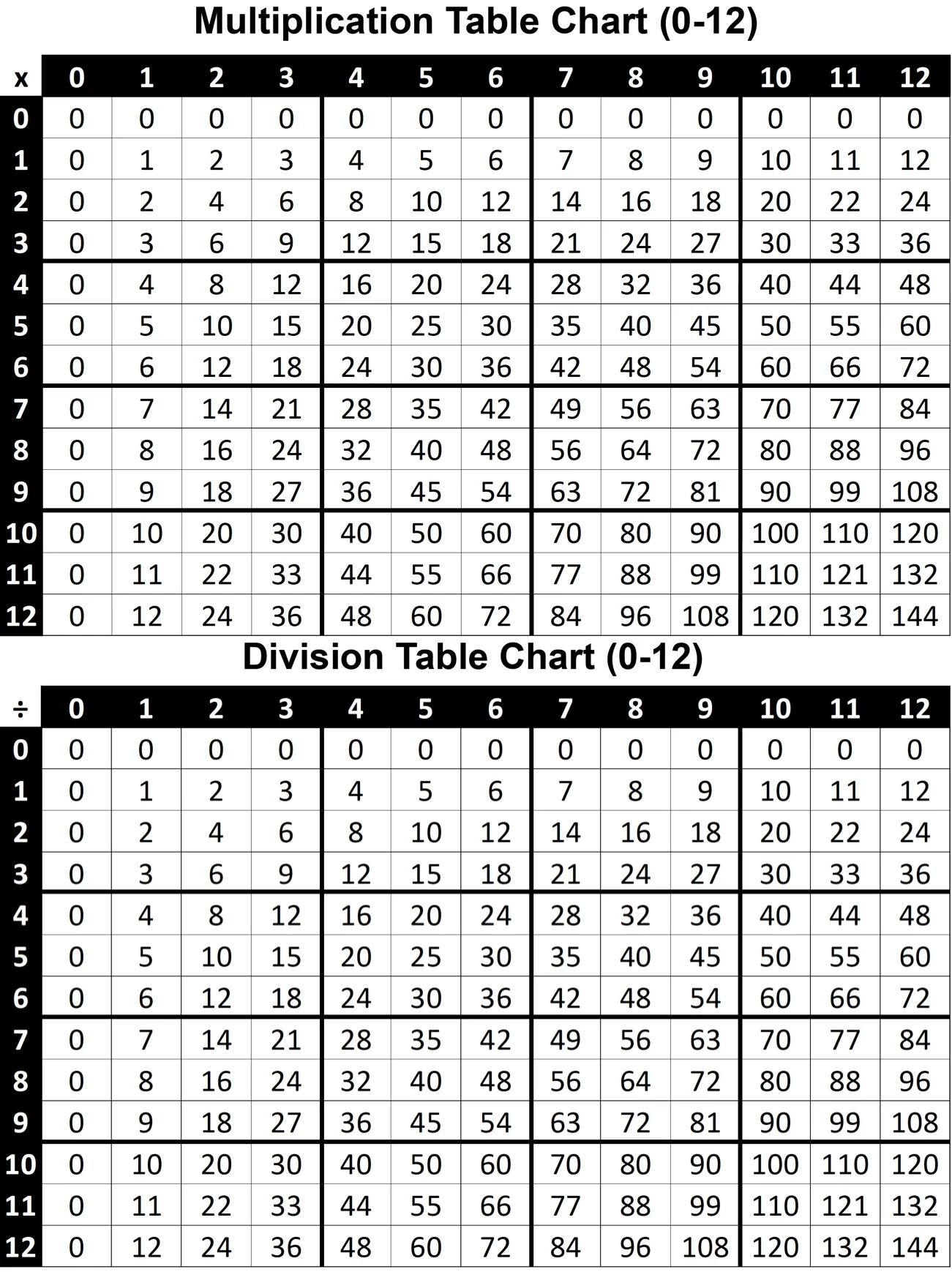 Multiplication Division Table Chart 0 12 Printable PDF FREE Think Tank Scholar Multiplication Division Table Chart 0 12 Printable PDF FREE Think Tank Scholar