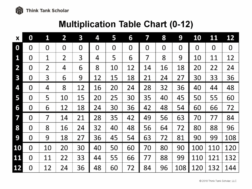 Multiplication Table Chart 0 12 Printable PDF FREE Think Tank Scholar