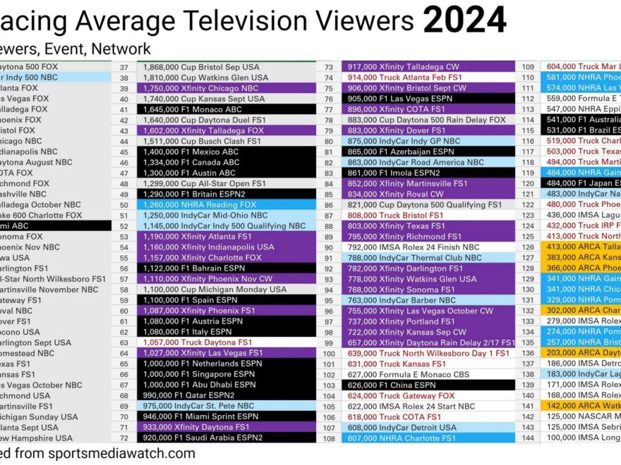 Nascarman A List Of 2024 Auto Racing Events Ranked By Average Number Of US Television Viewers There May Be A Few Omissions If The Race Viewership Wasn t Reported R NASCAR