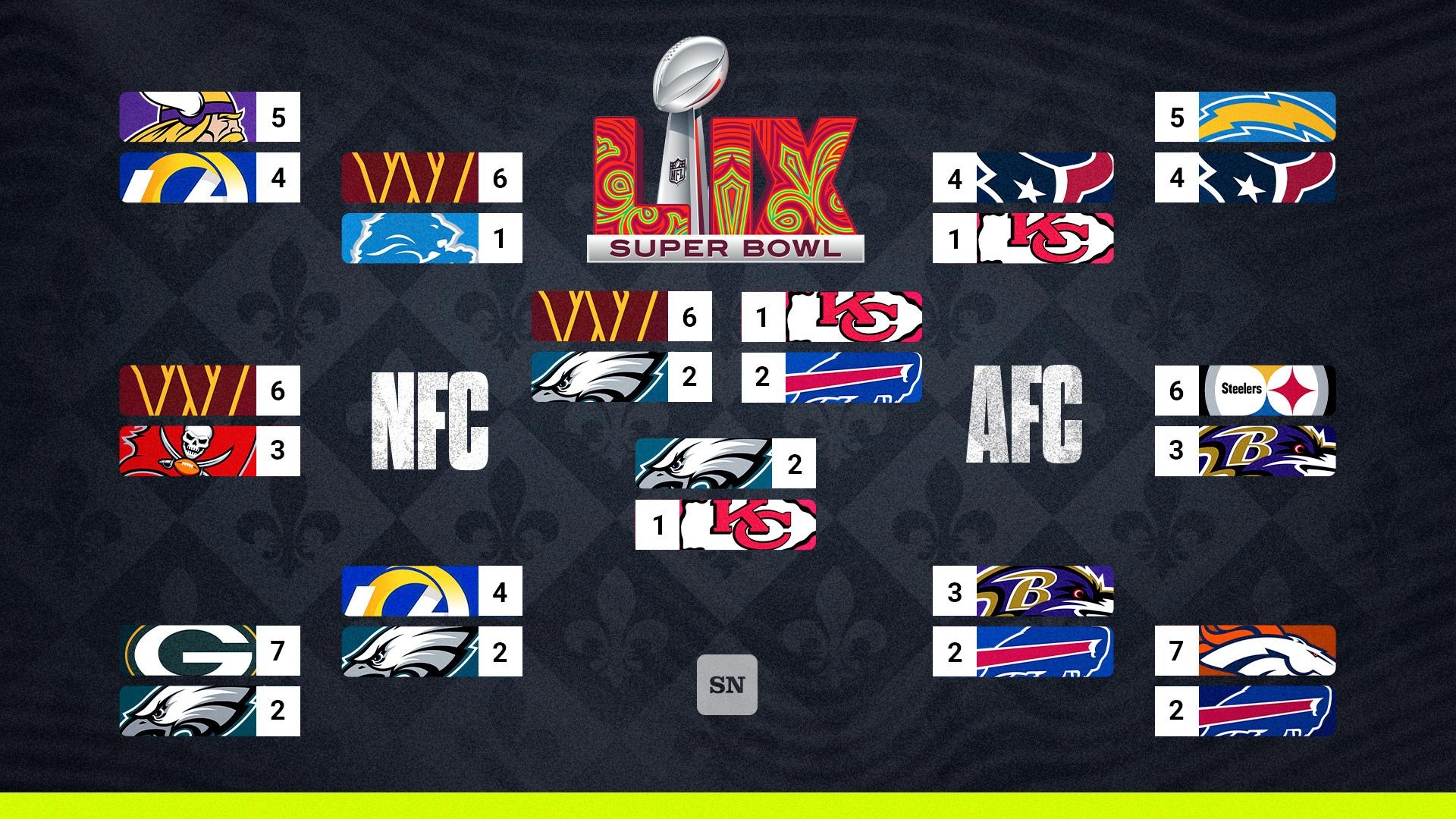 NFL Playoff Bracket 2025 Updated Schedule TV Channels Scores For AFC NFC Games Sporting News