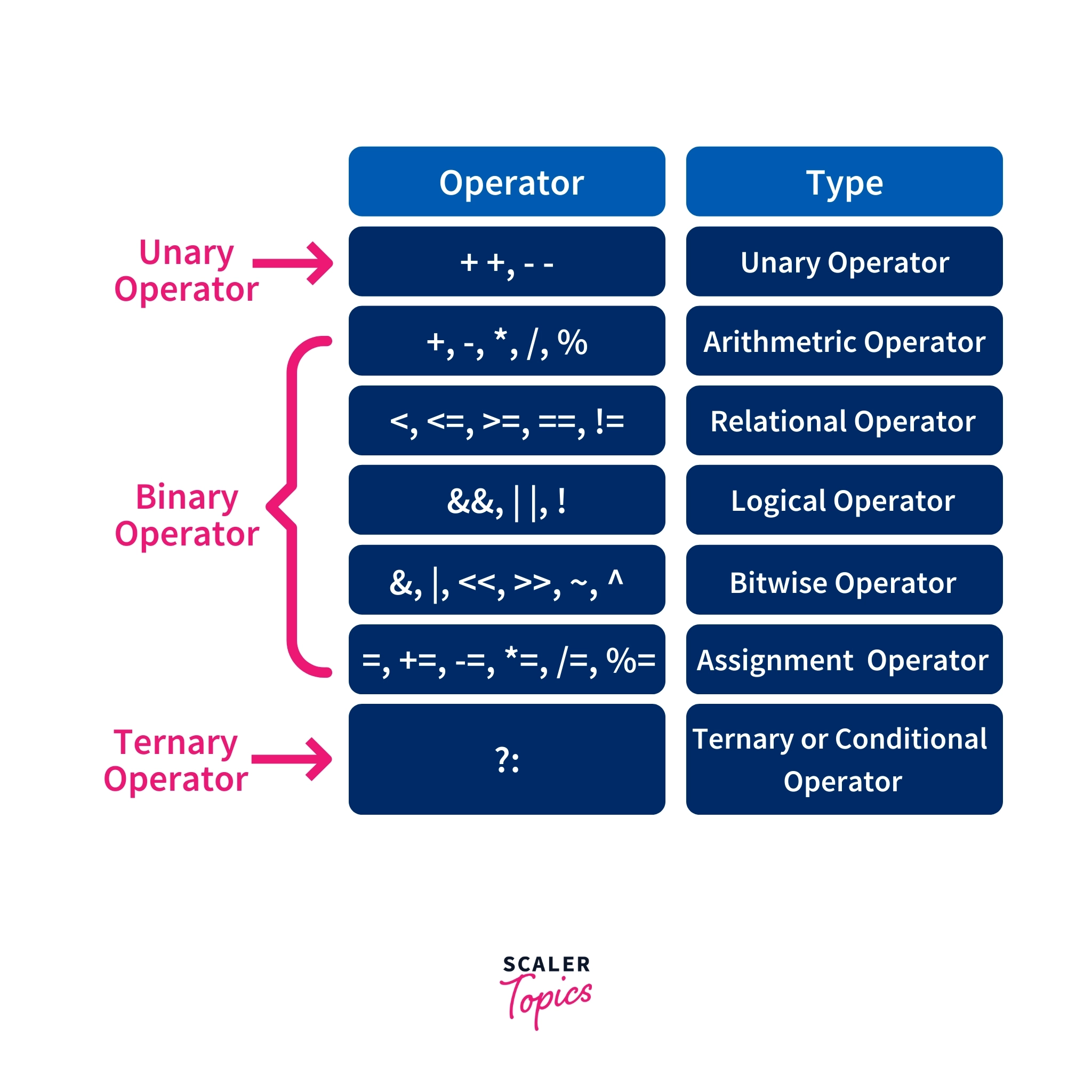 Operators In C Scaler Topics