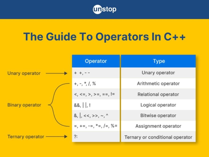Operators In C Types Precedence Associativity Codes Unstop