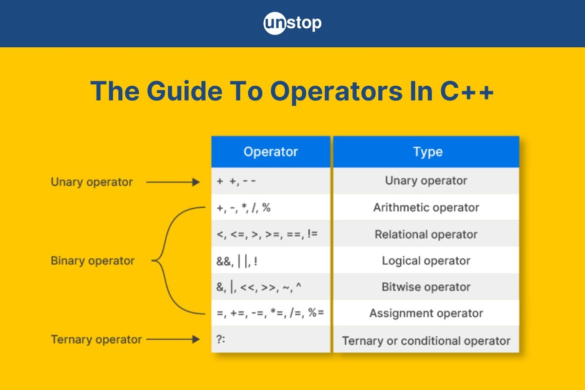 Operators In C Types Precedence Associativity Codes Unstop