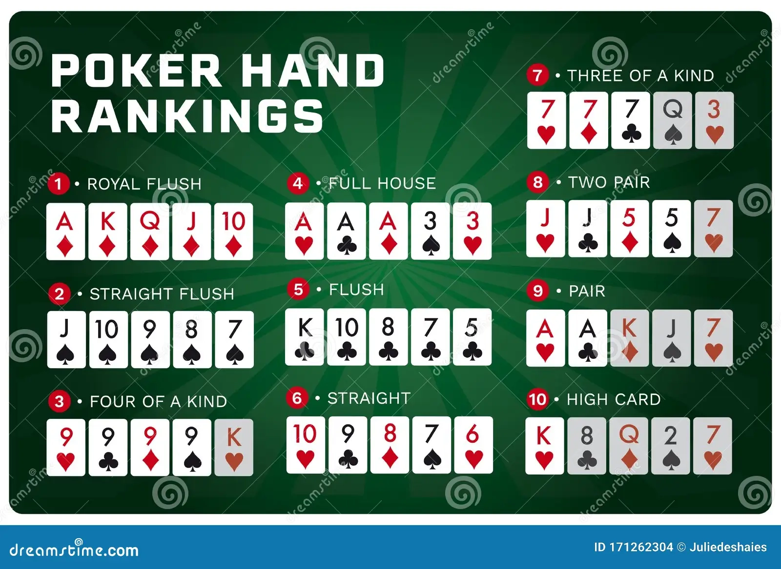 Poker Hand Rankings Chart Pack Of 4 Poker Rules Cheat Sheet Cards Poker Hands Ranking Card For Quick Reference Poker Hand Ranking Guide For Beginners Poker Cheat Poker Table Mat