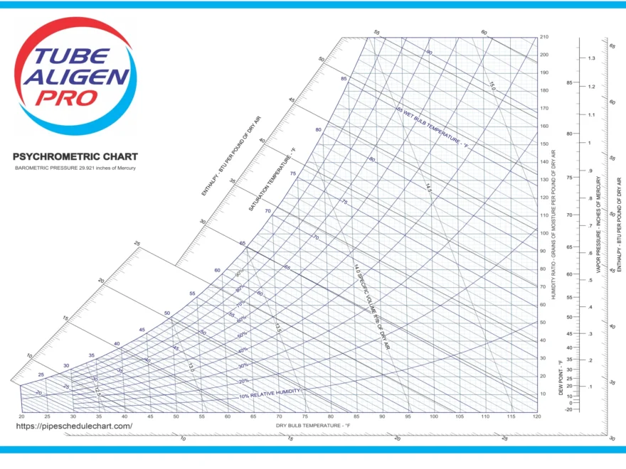 Psychrometric Chart Pipe Schedule Chart
