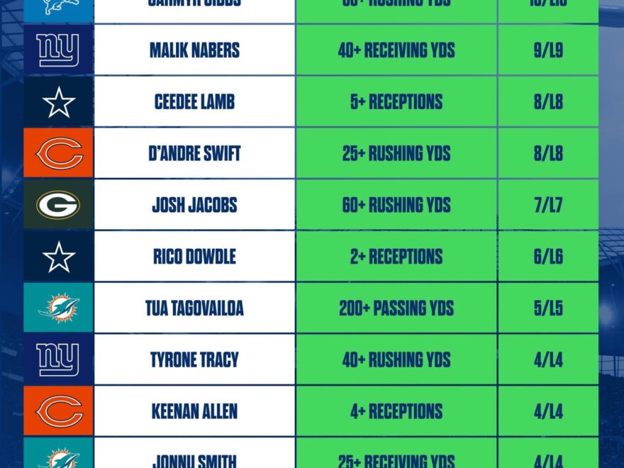 SmartPicks On X NFL Cheat Sheets Week 13 Thanksgiving Parlay Pieces For A Turkey Day Slate Find More Trending Props With SmartPicks Https t co G8NriwYF8r GamblingTwitter GamblingX NFL Https t co NJ4vtRHU1x