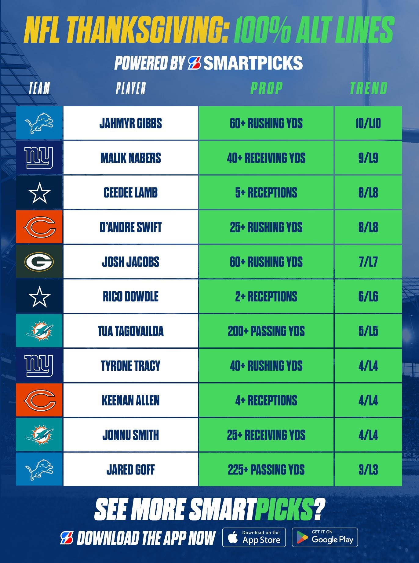SmartPicks On X NFL Cheat Sheets Week 13 Thanksgiving Parlay Pieces For A Turkey Day Slate Find More Trending Props With SmartPicks Https t co G8NriwYF8r GamblingTwitter GamblingX NFL Https t co NJ4vtRHU1x 