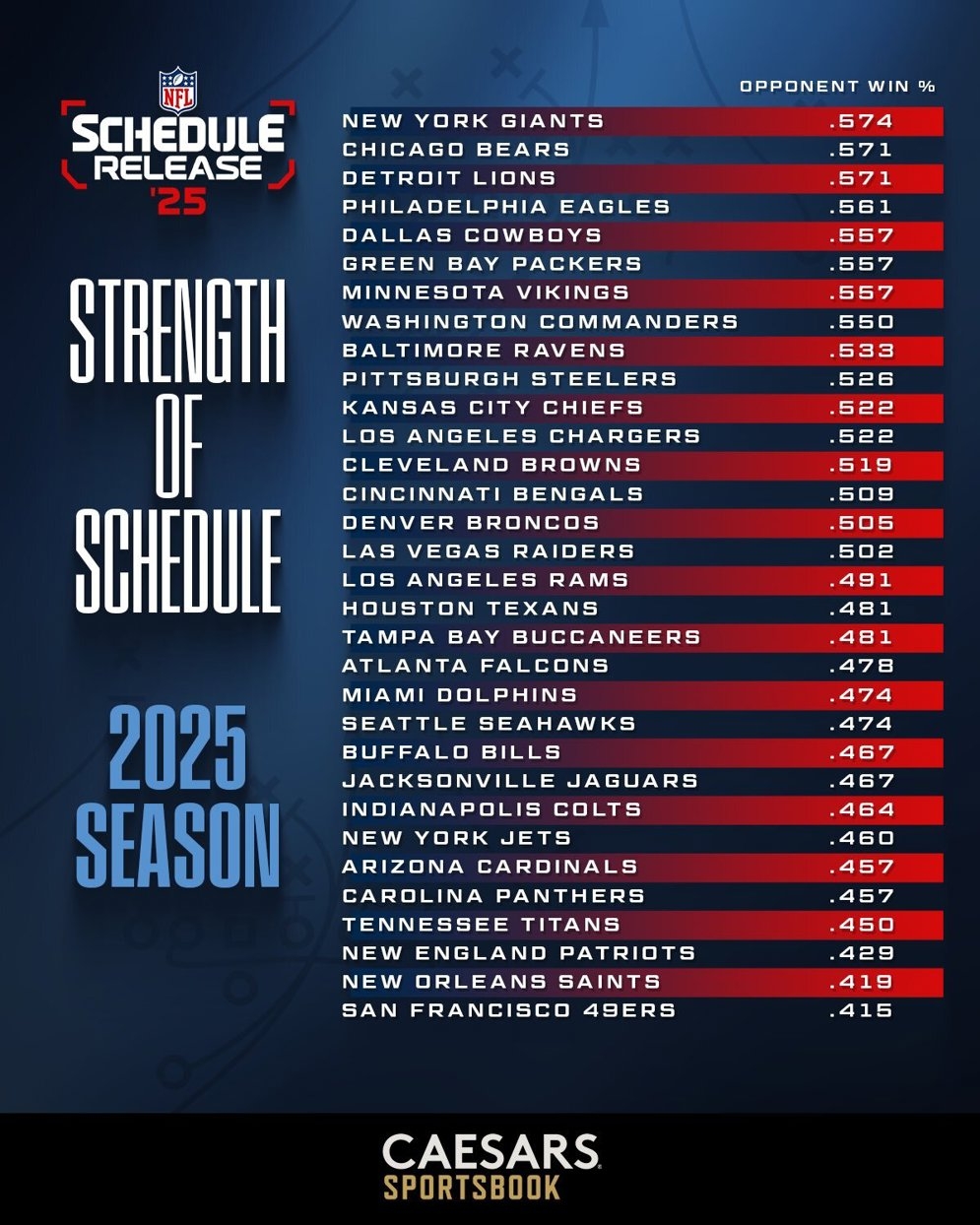 Toughest And Easiest 2025 NFL Schedules NFL Football Operations Toughest And Easiest 2025 NFL Schedules NFL Football Operations