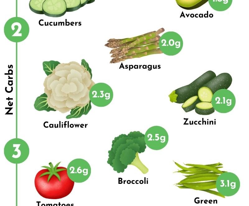 Ultimate Keto Low Carb Vegetables List Free Printable PDF