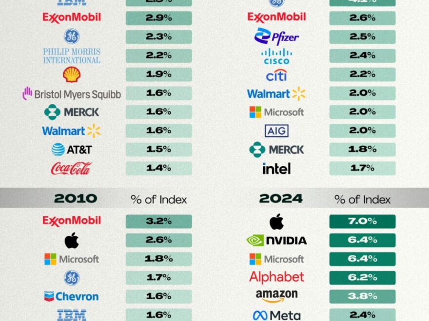 Visual Capitalist How The Top S P500 Companies Have Changed Over Time Evaluator Funds