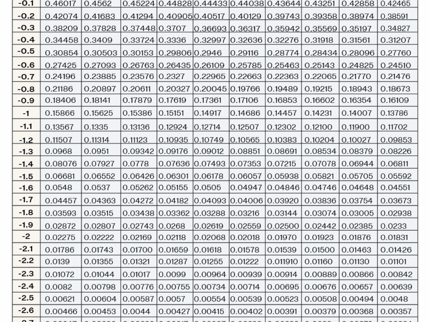 Z Score Table Chart Formula Examples